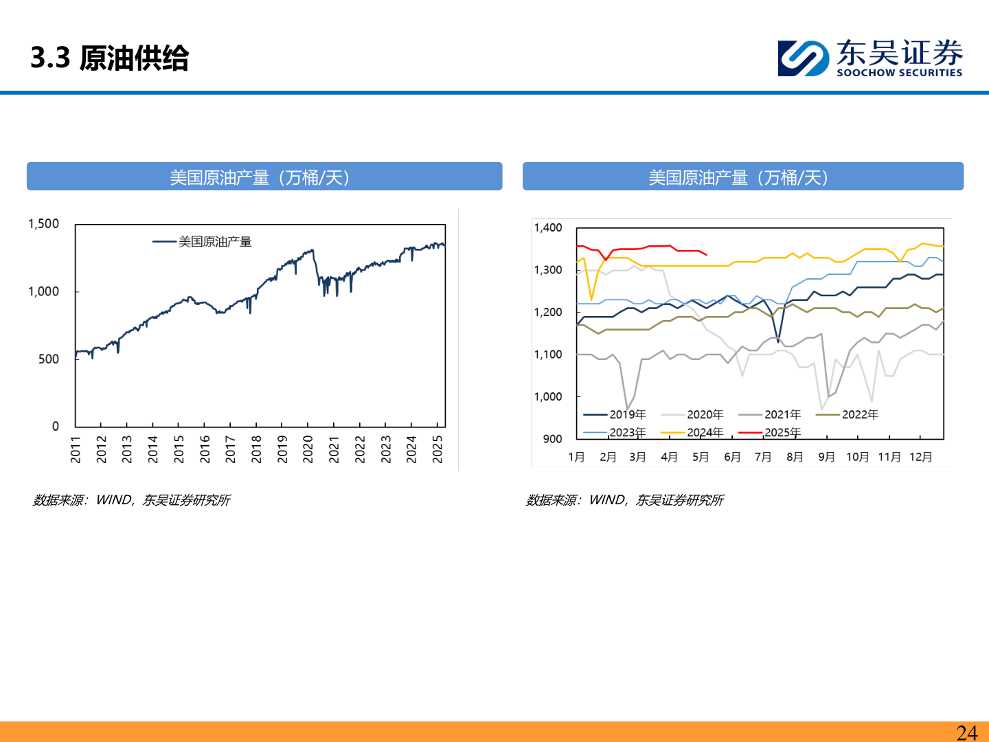 咨询大家3.3 原油供给