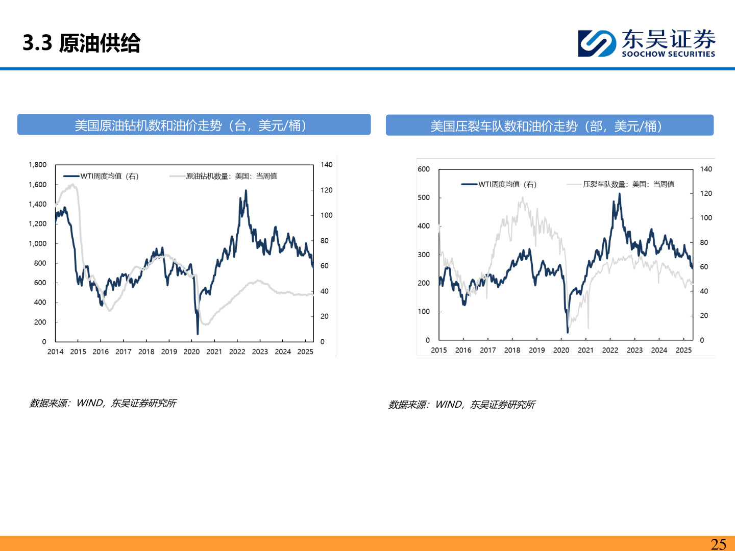 如何了解3.3 原油供给