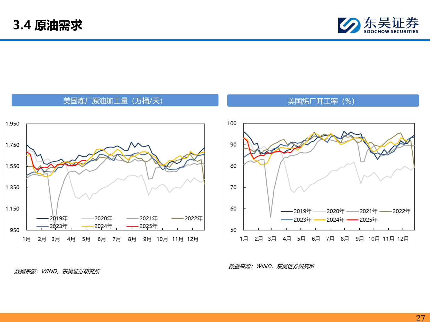 咨询下各位3.4 原油需求