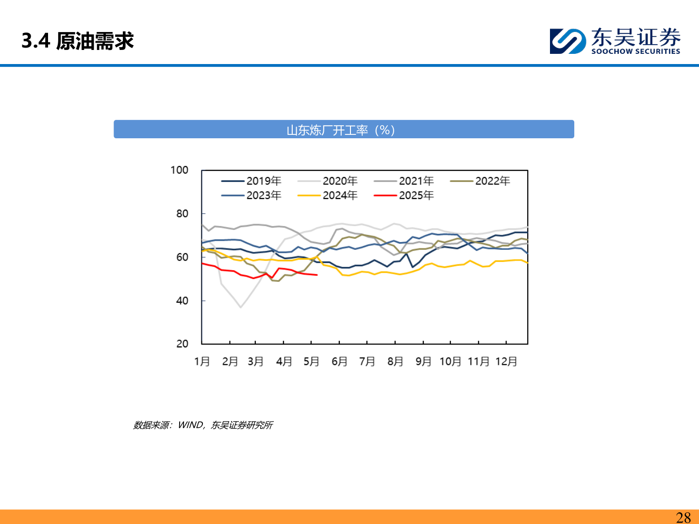 咨询下各位3.4 原油需求