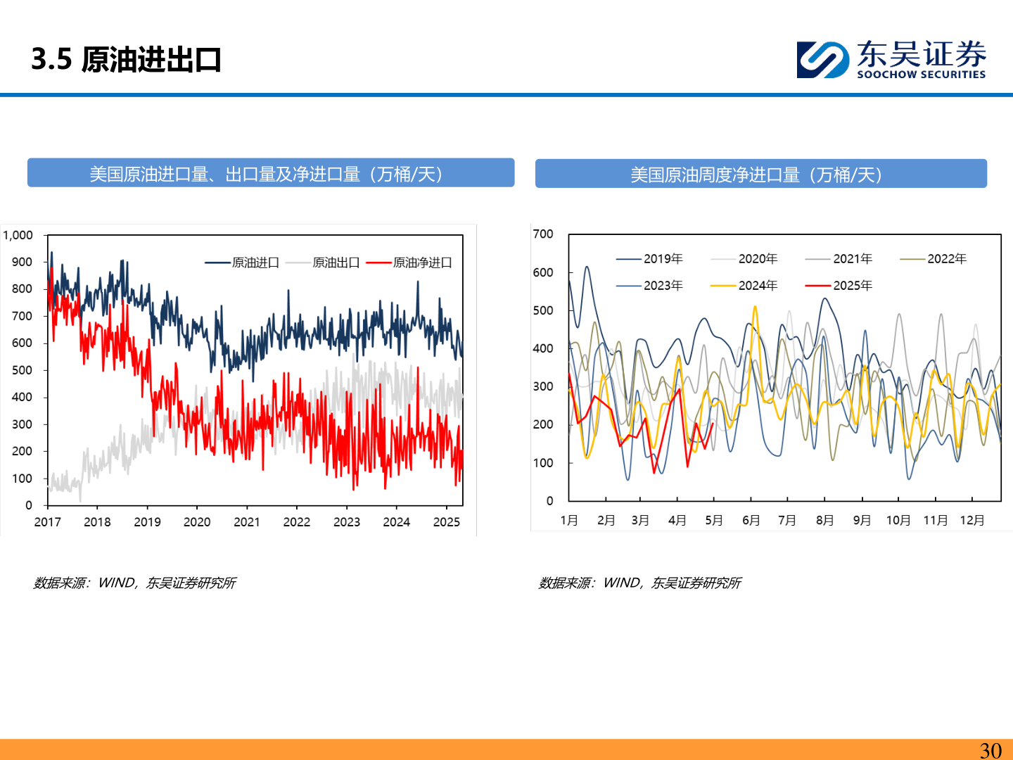 请问一下3.5 原油进出口
