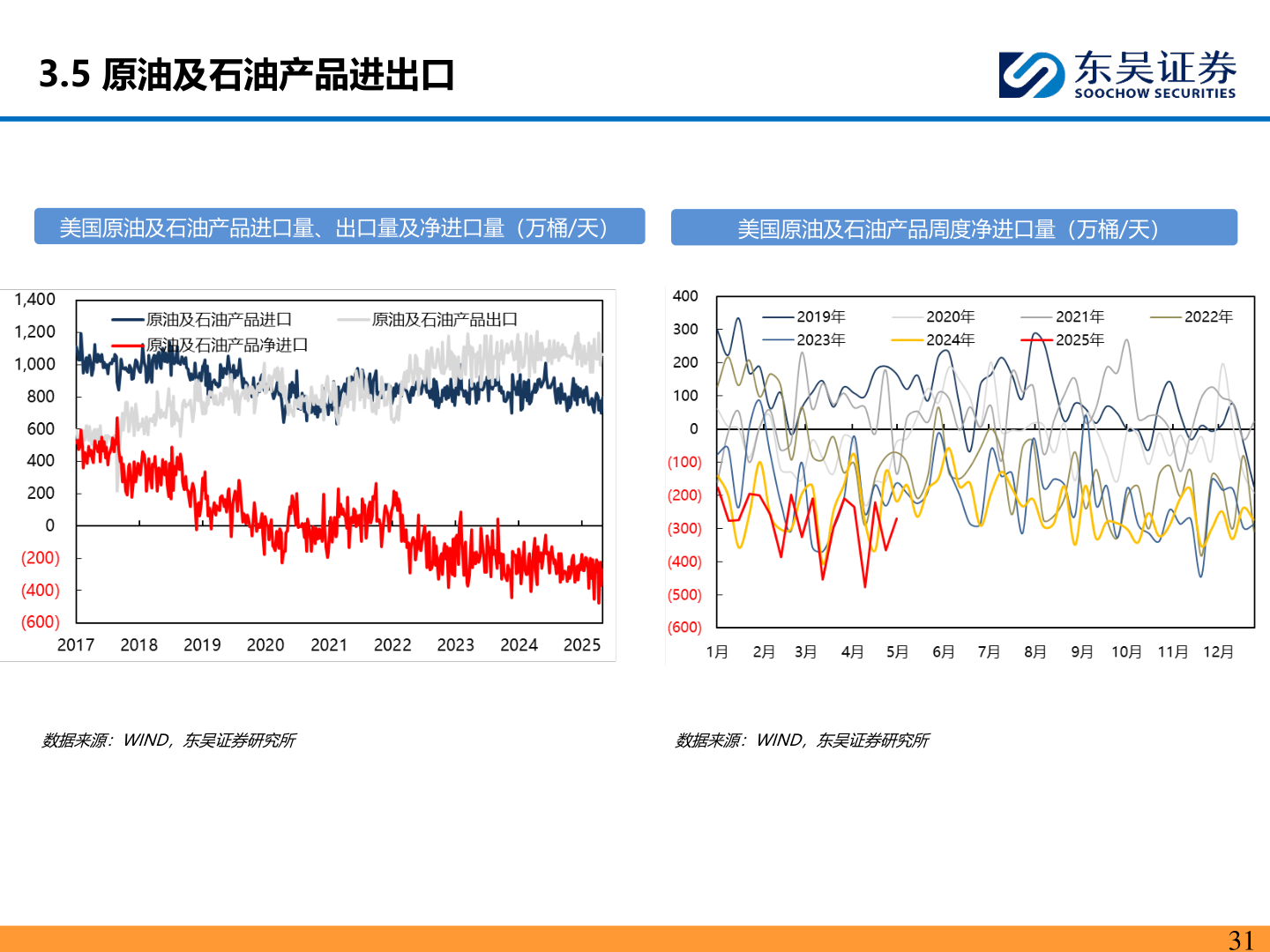 请问一下3.5 原油及石油产品进出口