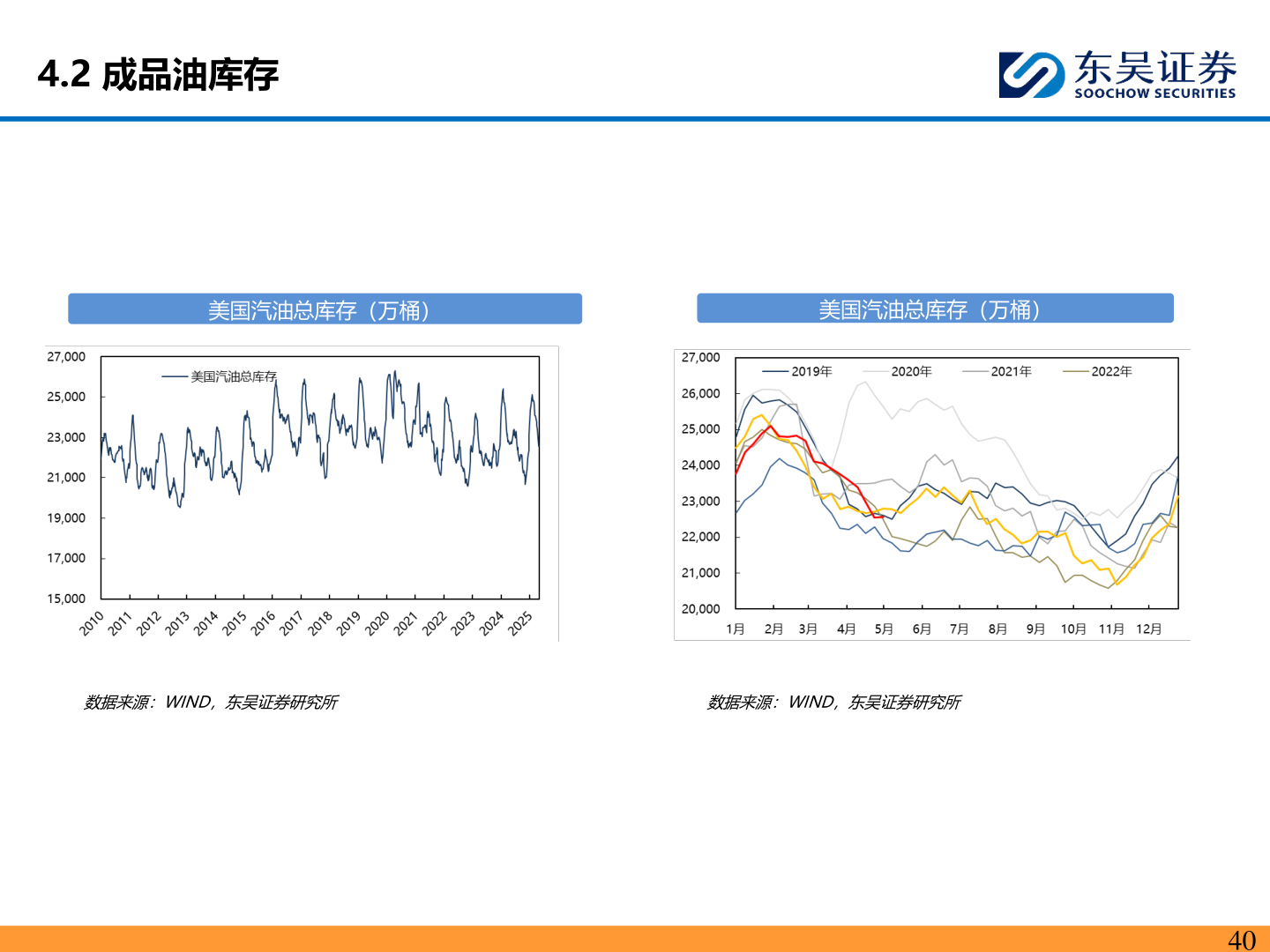 各位网友请教一下4.2 成品油库存