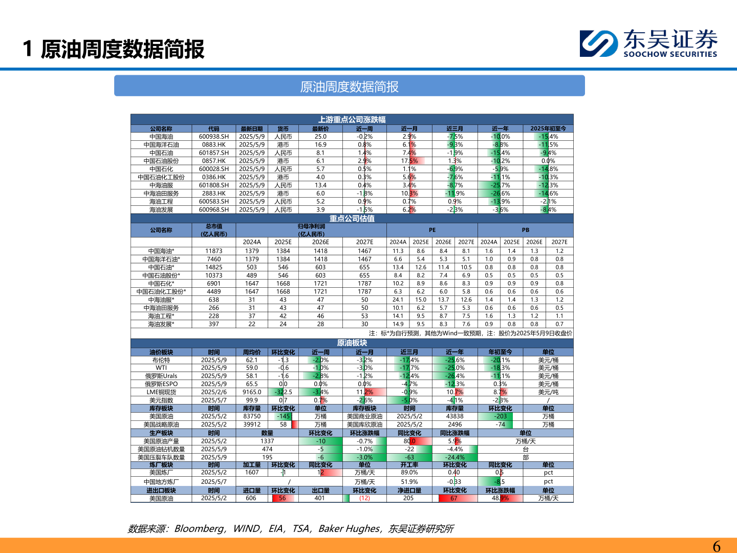 如何了解1 原油周度数据简报
