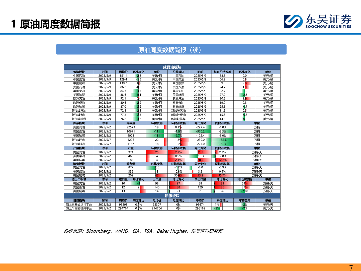 一起讨论下1 原油周度数据简报