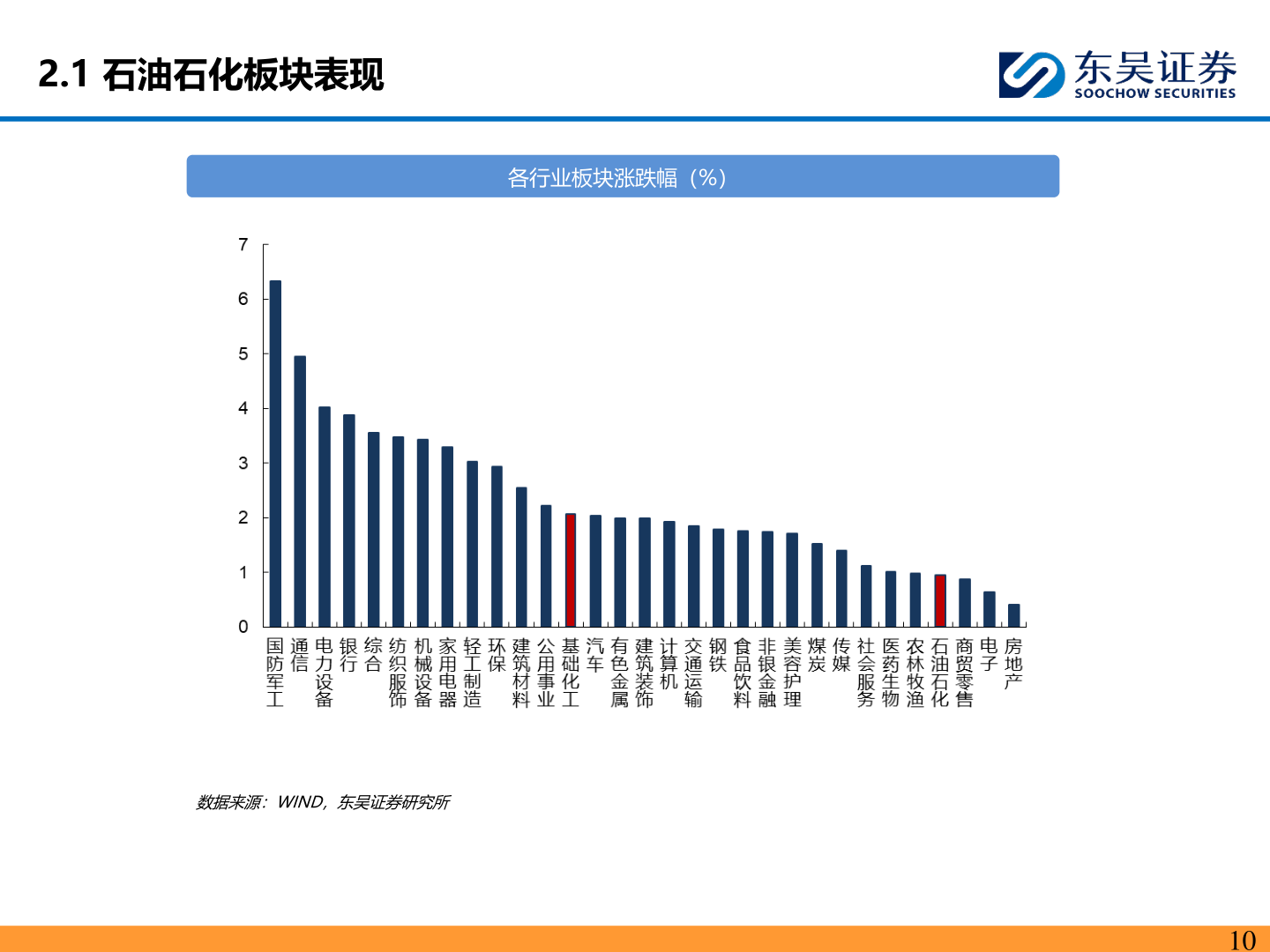 咨询大家2.1 石油石化板块表现