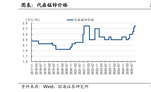 想问下各位网友图表：代森锰锌价格