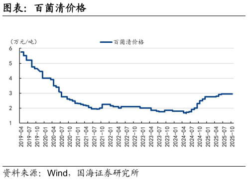 谁能回答图表：百菌清价格