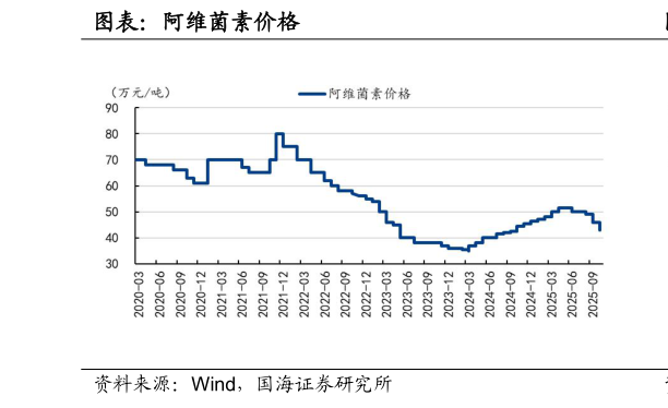 想关注一下图表：阿维菌素价格
