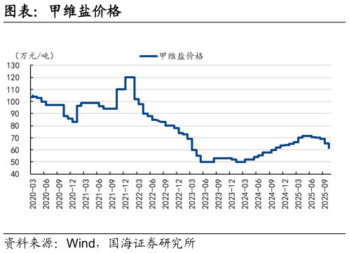 如何了解图表：甲维盐价格
