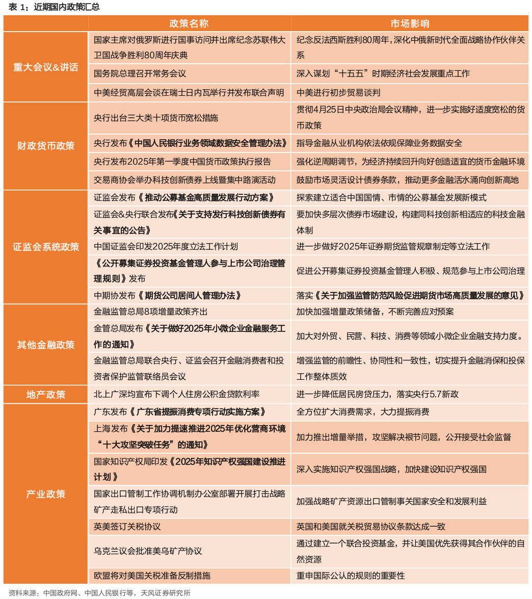 一起讨论下近期国内政策汇总