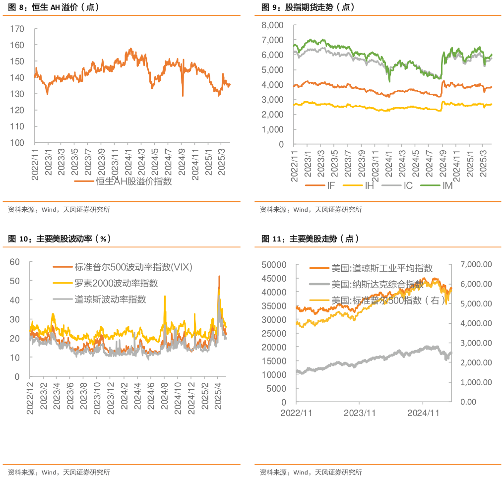 咨询大家恒生 AH 溢价（点） 主要美股波动率（%） 港交所主要指数市盈率（倍） 股指期货走势（点） 主要美股走势（点）