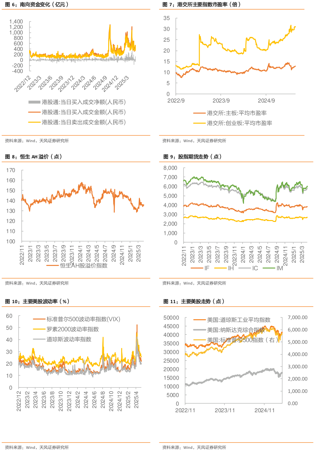 咨询大家港交所主要指数市盈率（倍） 股指期货走势（点） 主要美股走势（点）