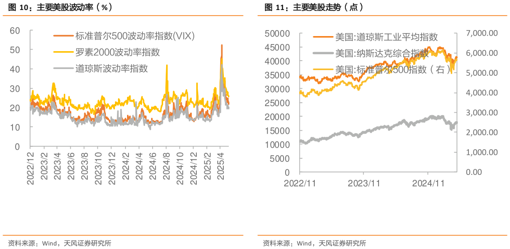 怎样理解主要美股走势（点）