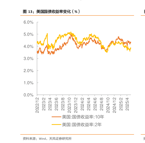 谁知道美国国债收益率变化（%）