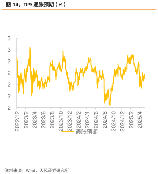 咨询大家TIPS 通胀预期（%）