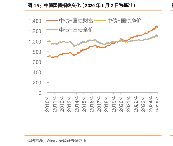 怎样理解中债国债指数变化（2020 年 1 月 2 日为基准）