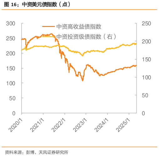 想关注一下中资美元债指数（点）