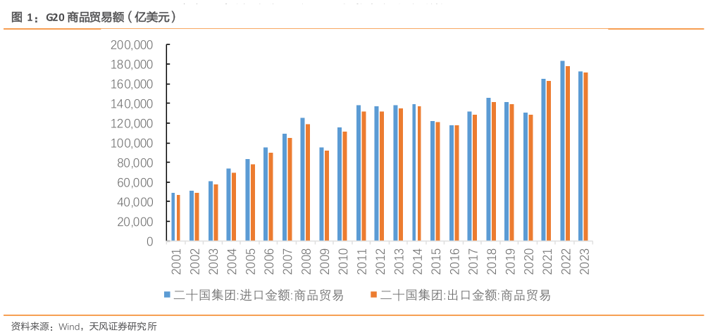 请问一下G20 商品贸易额（亿美元）