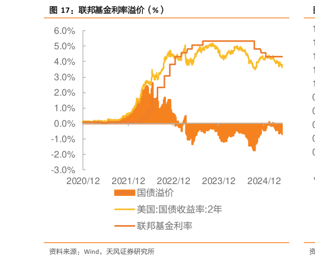 如何才能联邦基金利率溢价（%）