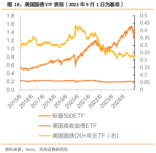 咨询下各位美国国债 ETF 表现（2022 年 9 月 1 日为基准）
