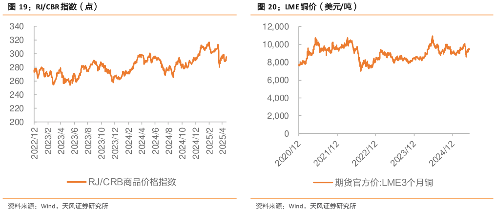 我想了解一下RJCBR 指数（点）LME 铜价（美元吨）