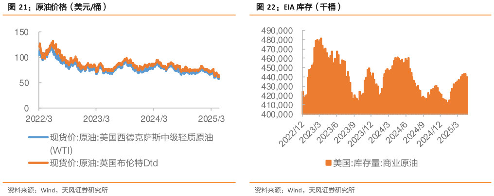如何才能原油价格（美元桶）
