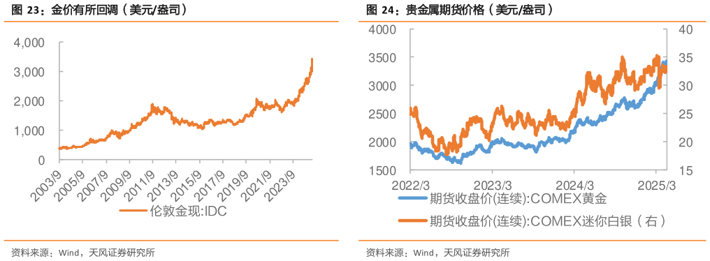 咨询大家金价有所回调（美元盎司） EIA 库存（千桶） 贵金属期货价格（美元盎司）