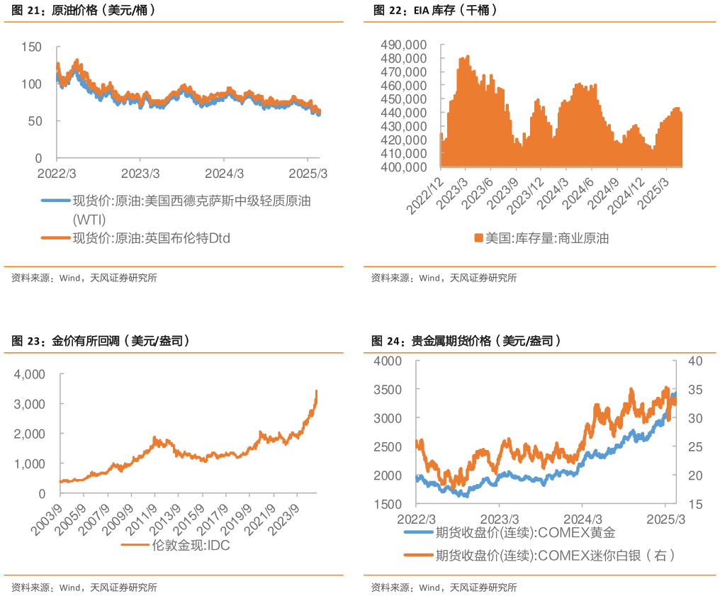想关注一下EIA 库存（千桶） 贵金属期货价格（美元盎司）