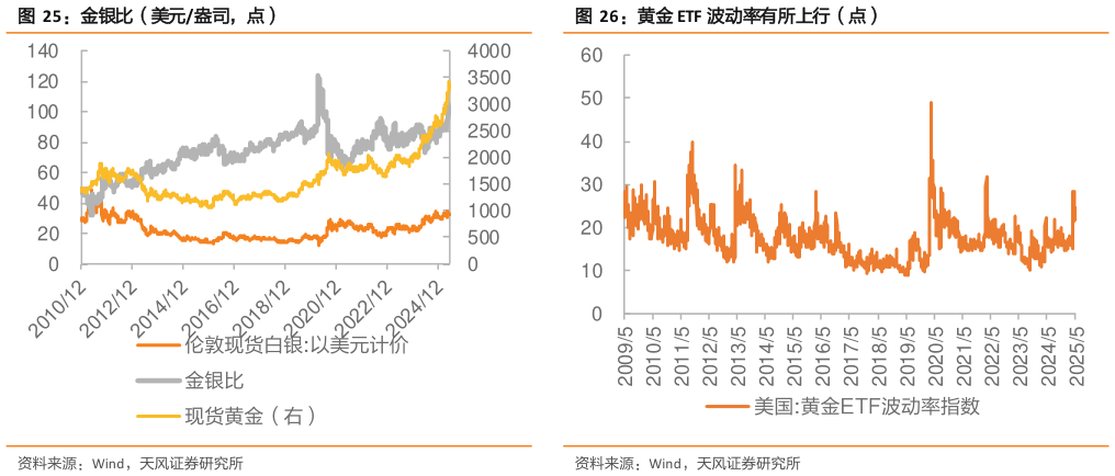 如何才能金银比（美元盎司，点）