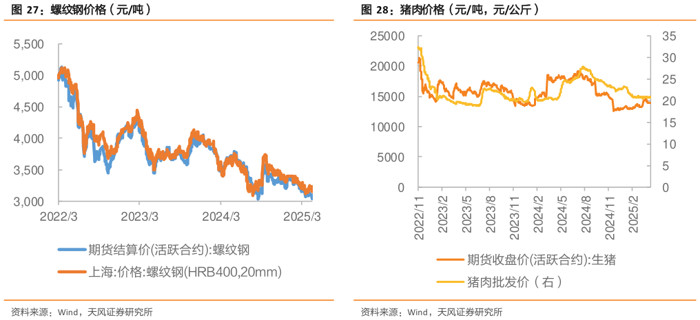 谁能回答螺纹钢价格（元吨） 黄金 ETF 波动率有所上行（点） 猪肉价格（元吨，元公斤）