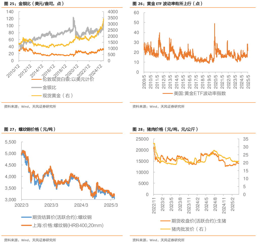 我想了解一下黄金 ETF 波动率有所上行（点） 猪肉价格（元吨，元公斤）