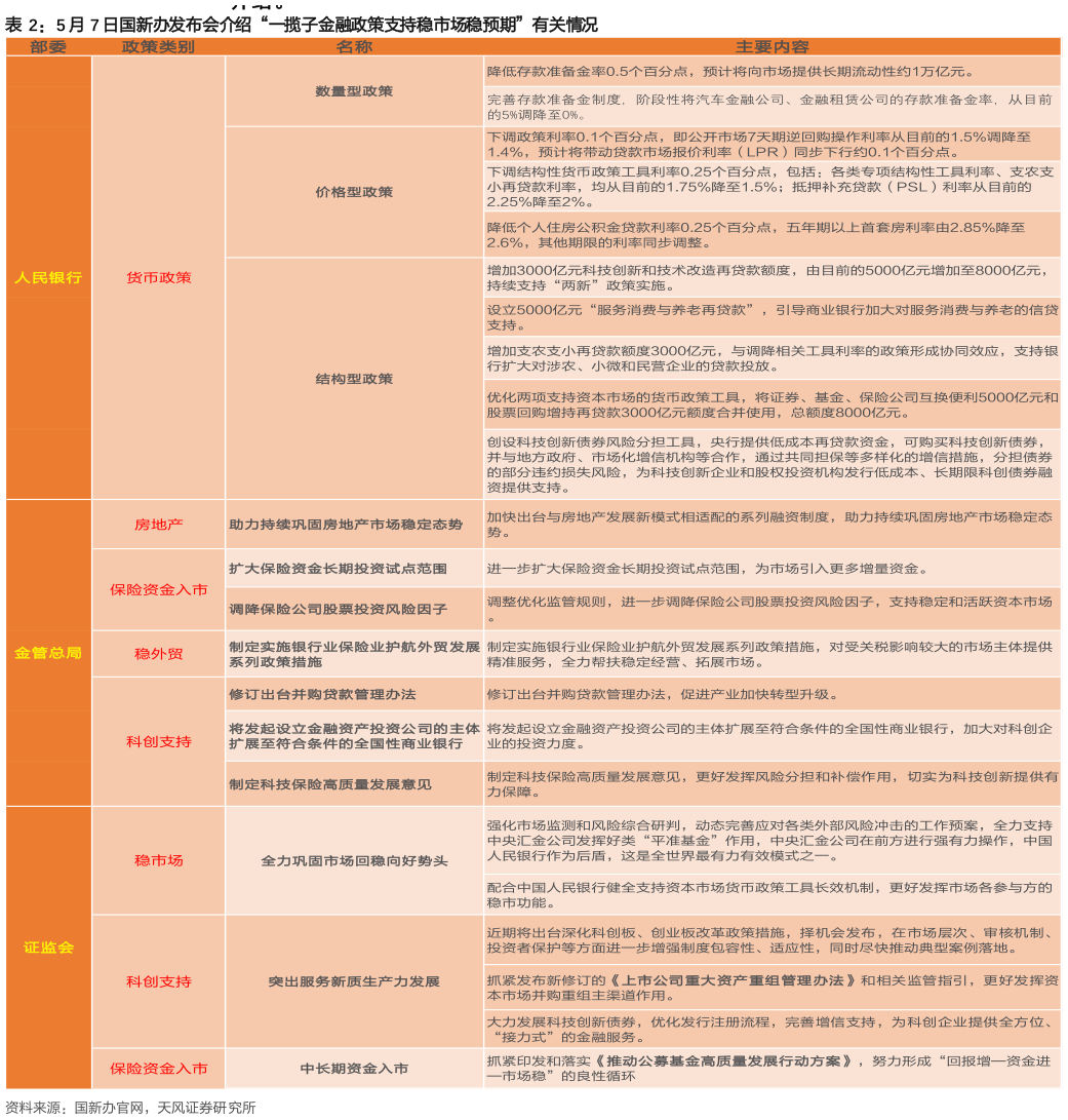 咨询大家5 月 7 日国新办发布会介绍“一揽子金融政策支持稳市场稳预期”有关情况