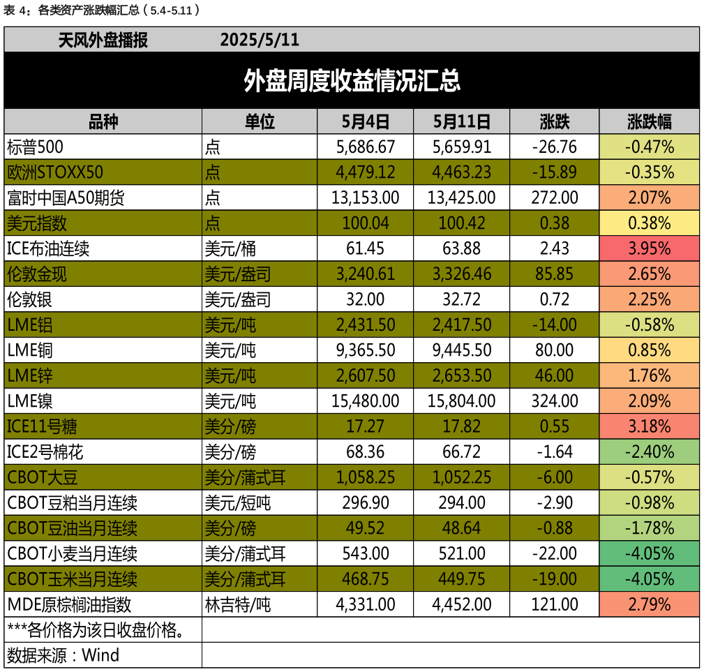 想关注一下各类资产涨跌幅汇总（5.4-5.11）