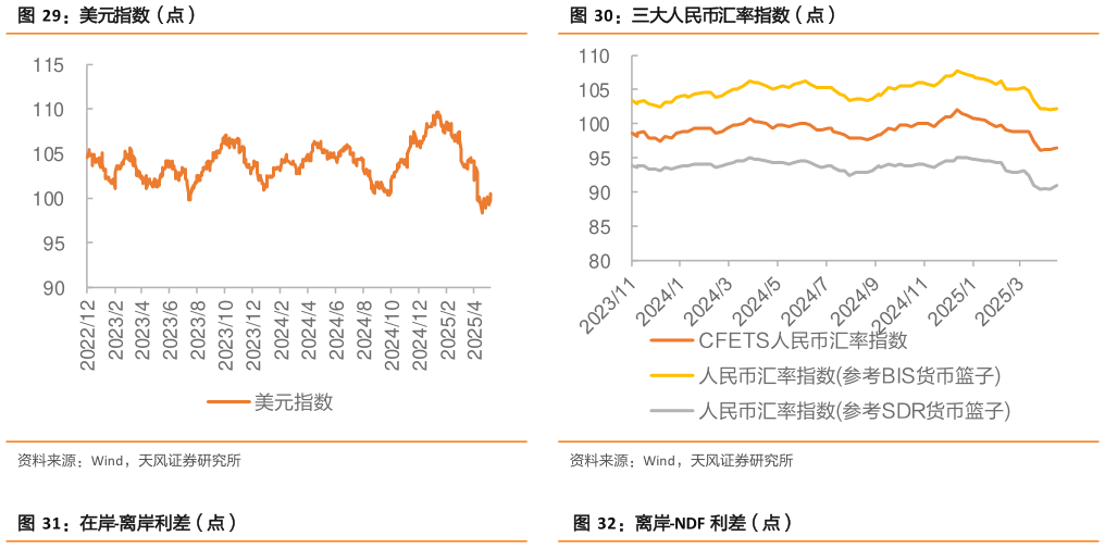 谁知道美元指数（点）三大人民币汇率指数（点）