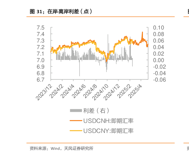 如何解释在岸-离岸利差（点）