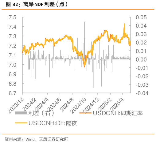 如何了解离岸-NDF 利差（点）