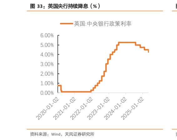 怎样理解英国央行持续降息（%）