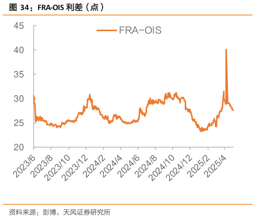 咨询大家FRA-OIS 利差（点）