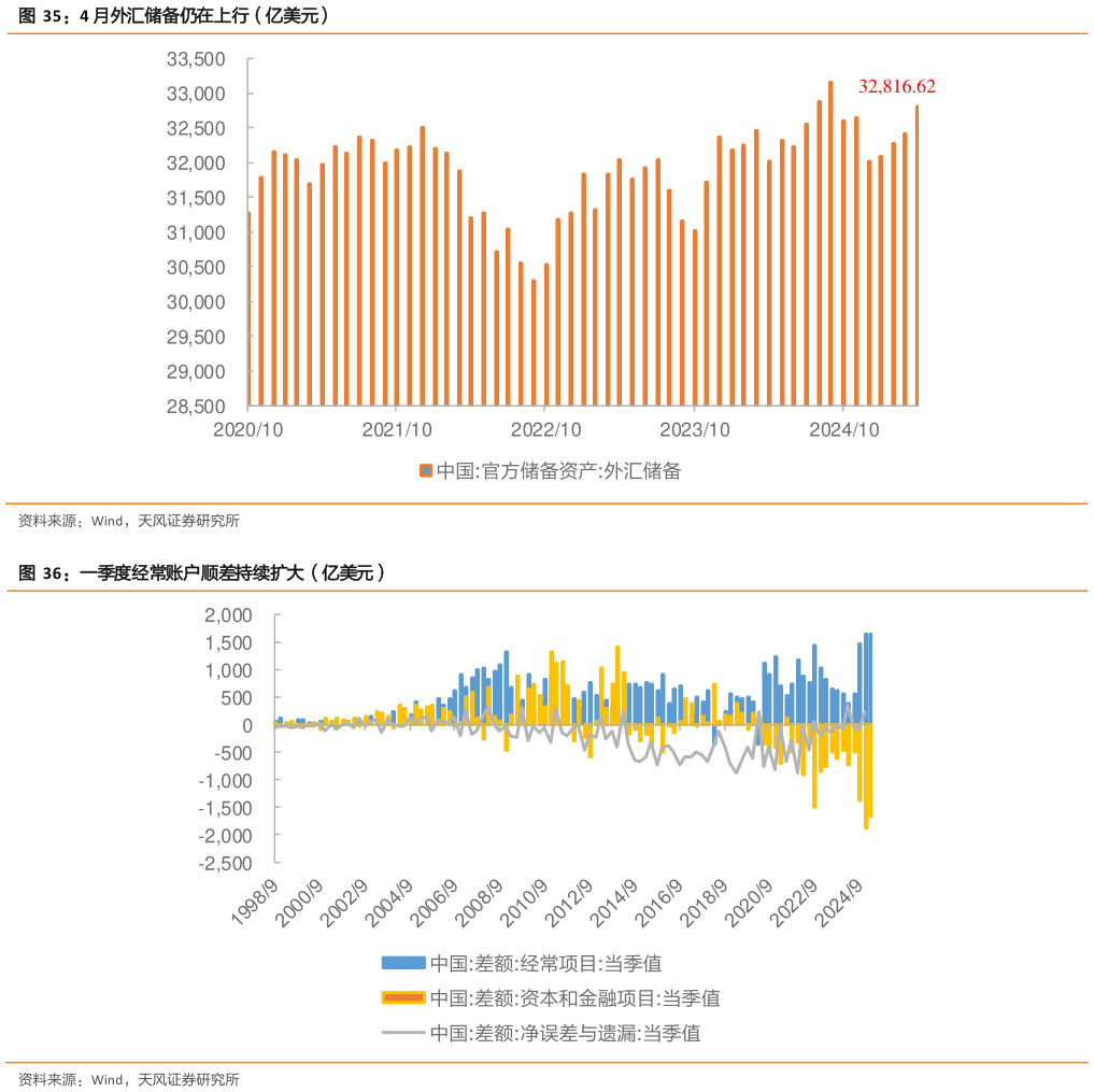 想关注一下4 月外汇储备仍在上行（亿美元） 一季度经常账户顺差持续扩大（亿美元）