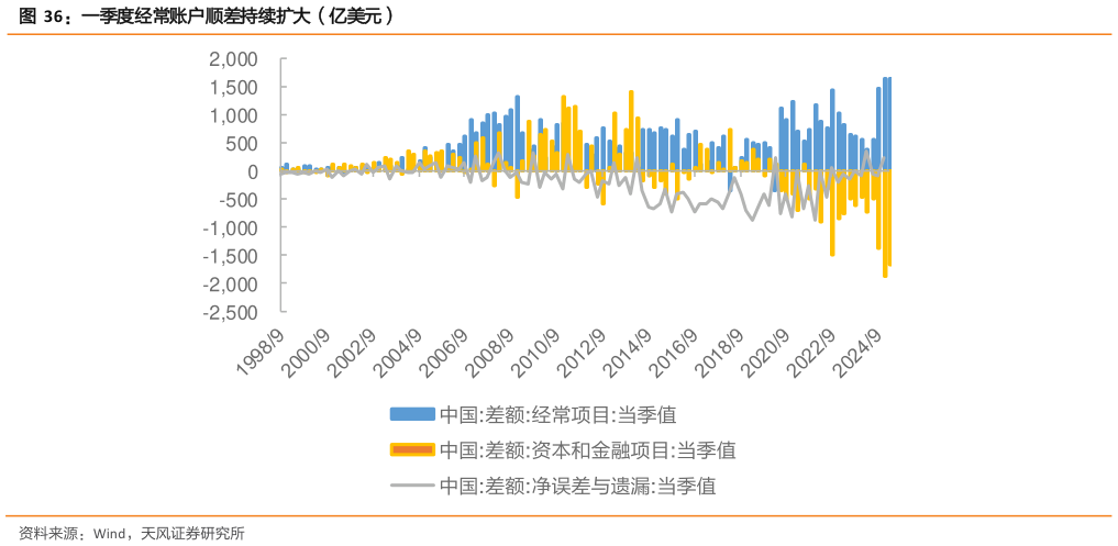 谁能回答一季度经常账户顺差持续扩大（亿美元）