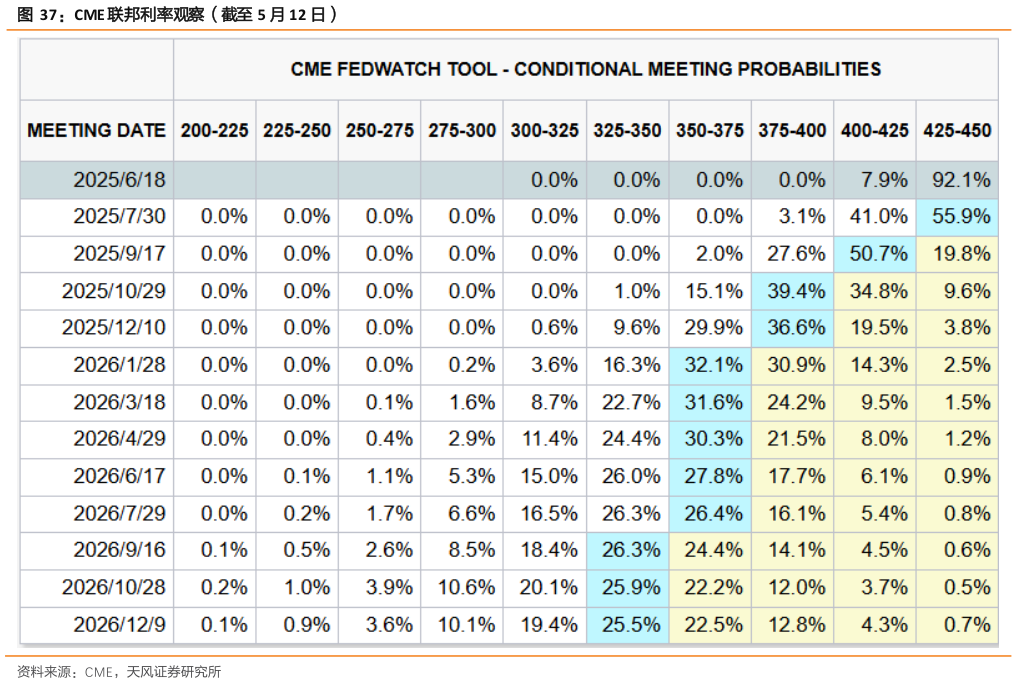 如何解释CME 联邦利率观察（截至 5 月 12 日）