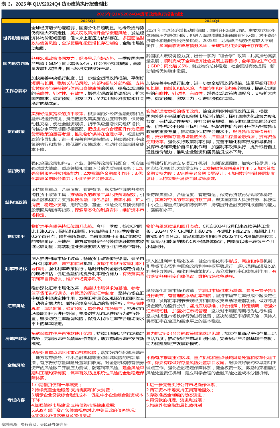 请问一下2025 年 Q1VS2024Q4 货币政策执行报告对比