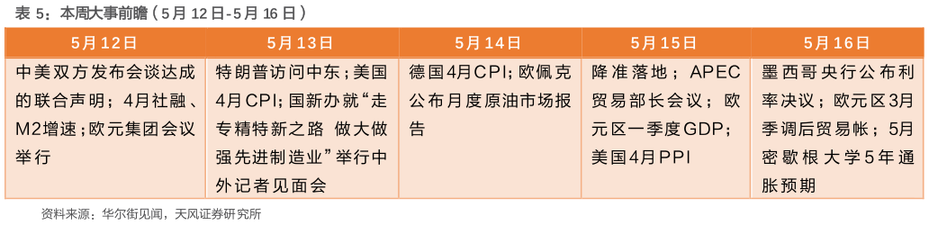 一起讨论下本周大事前瞻（5 月 12 日-5 月 16 日）