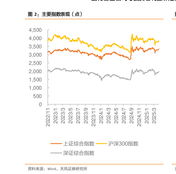 谁能回答主要指数表现（点）