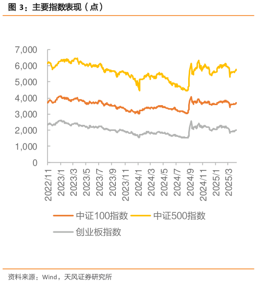 想问下各位网友主要指数表现（点）