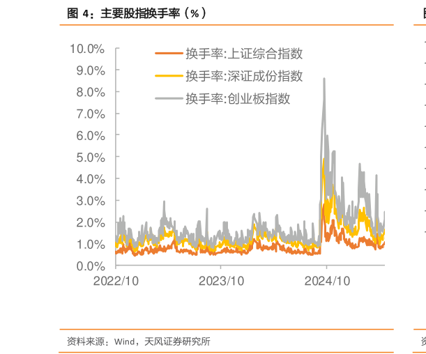 咨询下各位主要股指换手率（%）