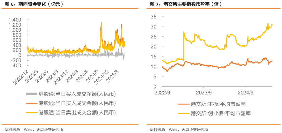 怎样理解南向资金变化（亿元）