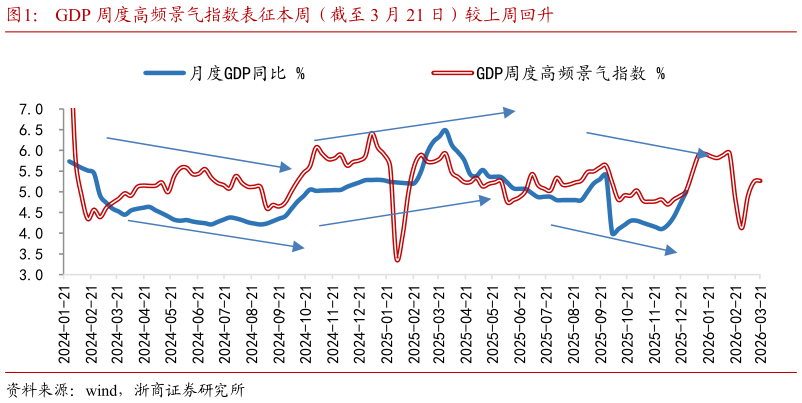 如何看待GDP 周度高频景气指数表征本周（截至 3 月 21 日）较上周回升