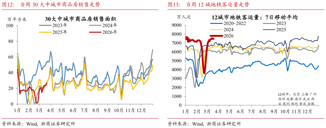 如何了解当周 12 城地铁客运量走势